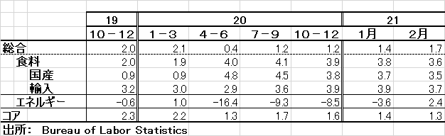 CPI(総合コア）[2983]