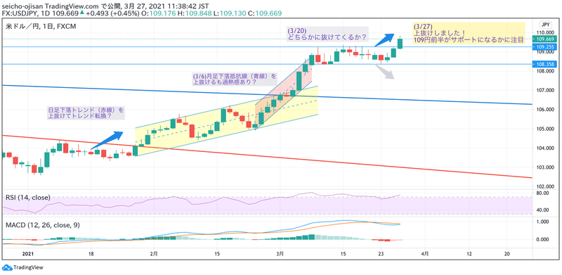 ドル円20210327日足