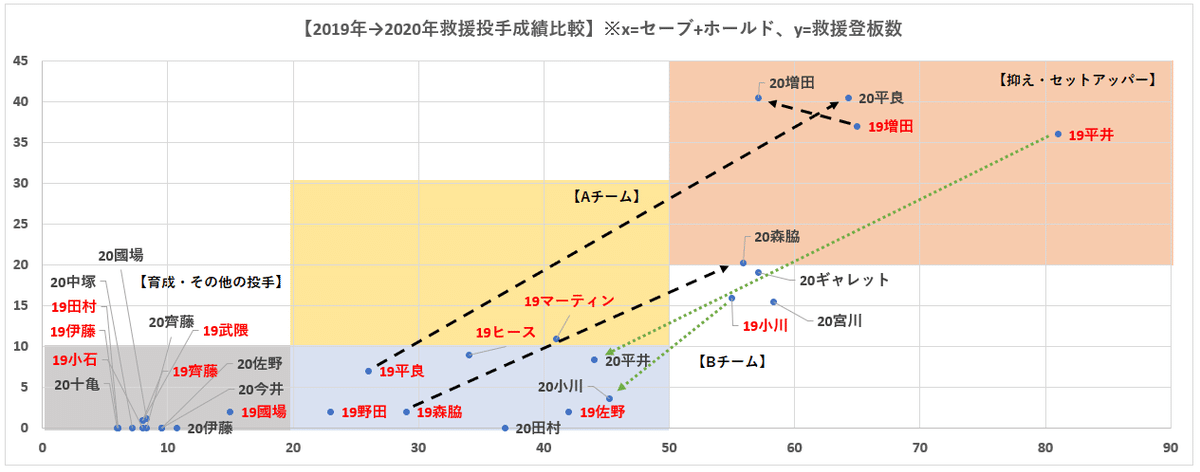 2019年→2020年ライオンズ救援投手マッピング比較