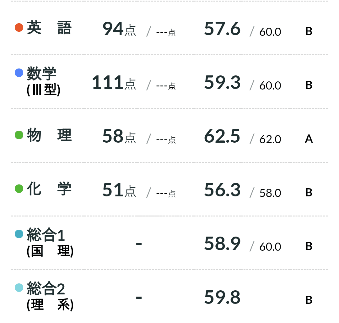 河合塾で浪人、成績変化の実態と注意点｜たけよっしん