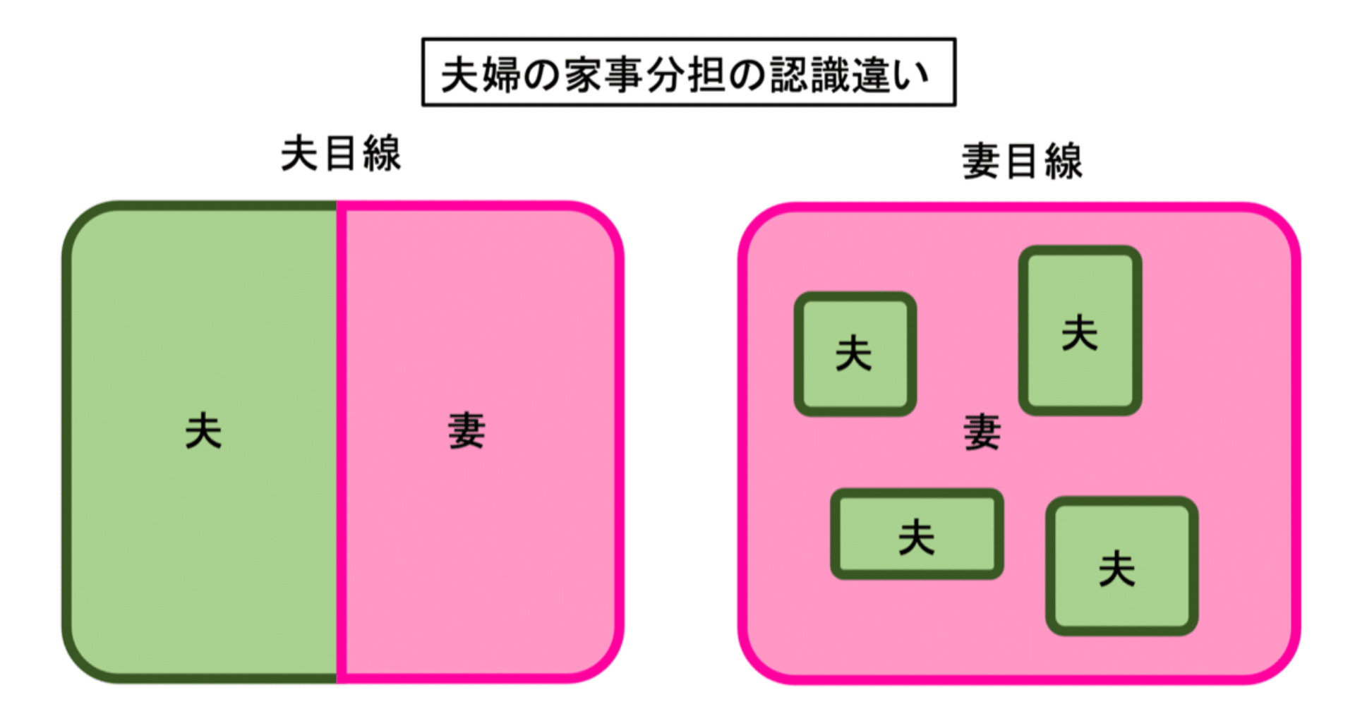 夫と妻で 家事分担の認識 は大きく違う うしをい 京都在住 Note