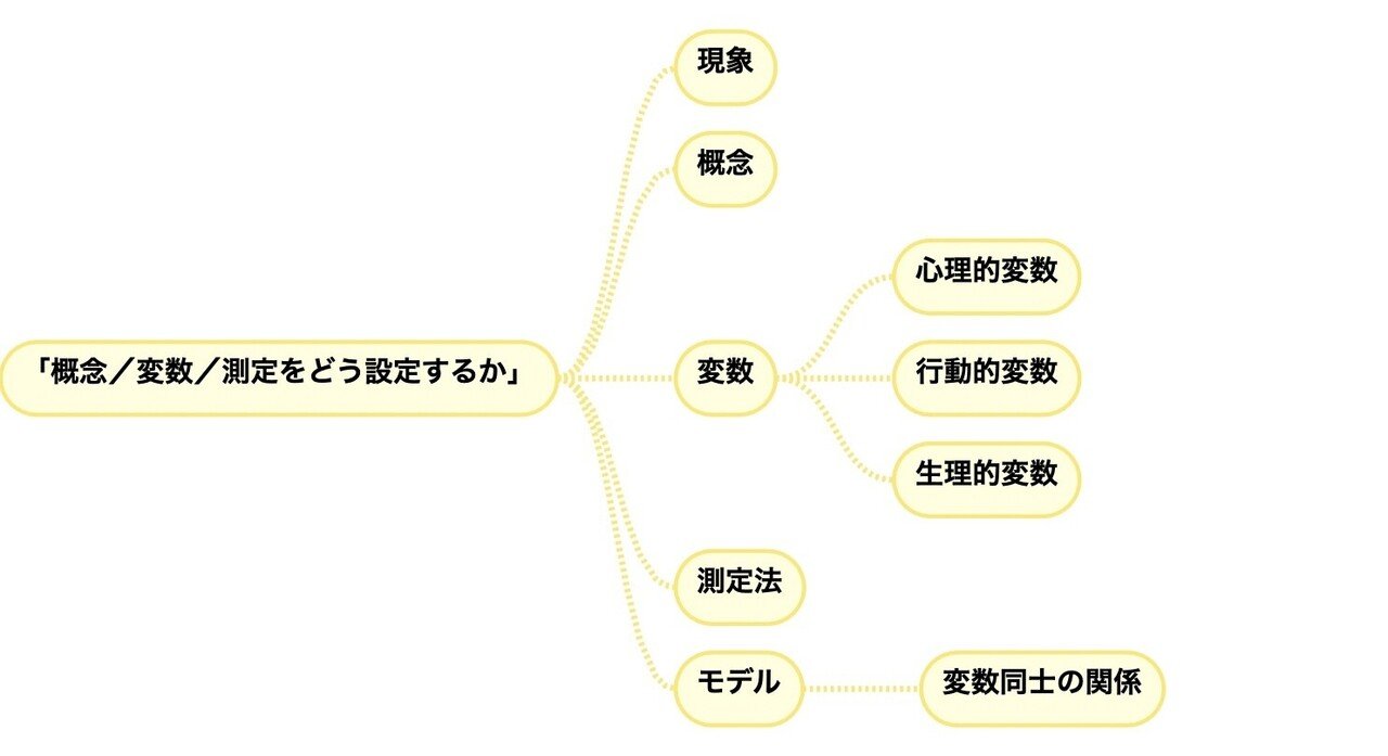 127) 概念／変数／測定法をどう設定するか｜向後千春
