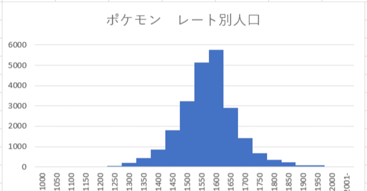 マスターボール級の平均レートは1550 ポケモン剣盾ランクバトル全データ調査 久保田 なお Note