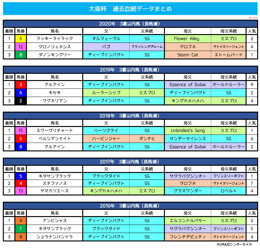 大阪杯2021_血統データ分析