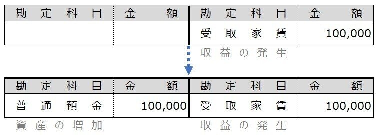 収益と費用 しぃ Note