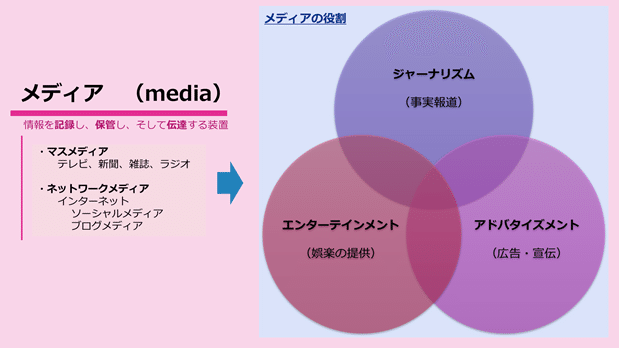 メディアの役割と特性 青島周一 Note