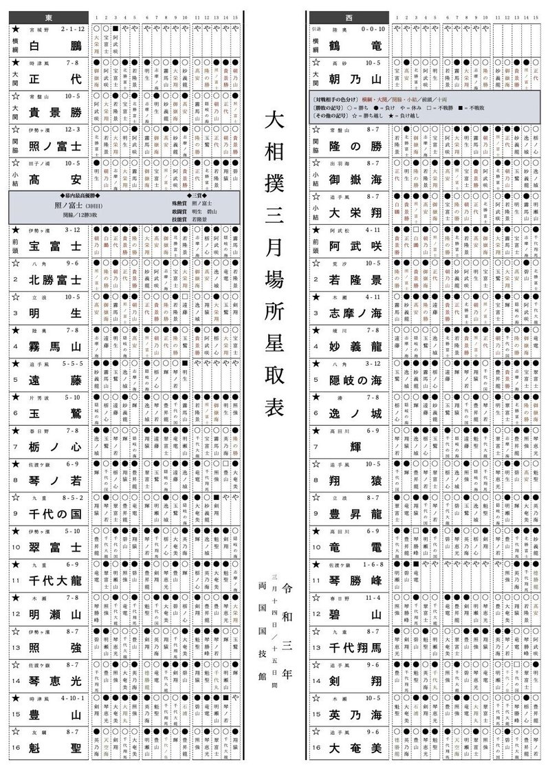 大相撲 星取 予想 大相撲 星取 予想