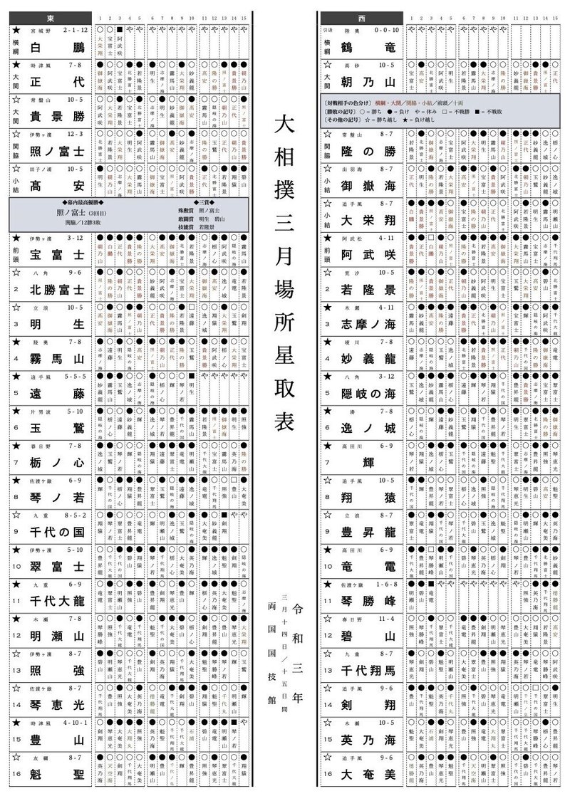 大相撲 星取 予想