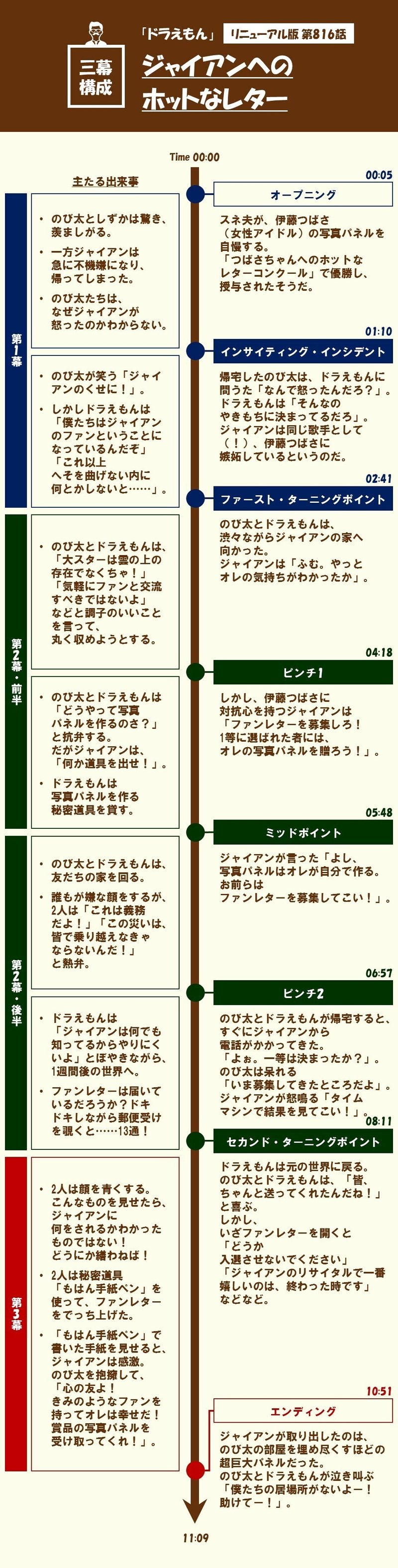ポンコツロボットのくせに 人の機微には聡い ドラえもん を三幕構成で分析する 第816話 ジャイアンへのホットなレター 100 ツールズ 創作の技術 Note