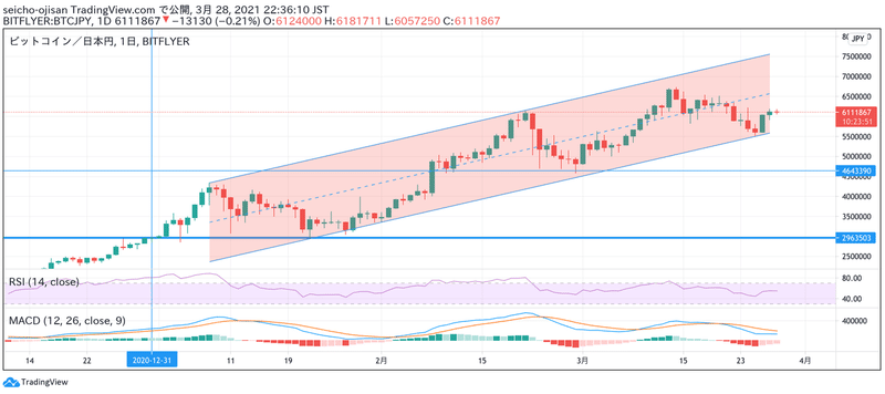 ビットコイン日足202103