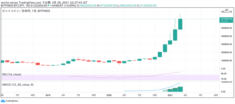 ビットコイン月足202103