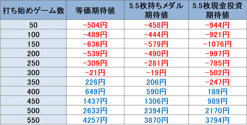絶対衝撃3 絶対衝激3 期待値 朝一 リセット 恩恵 天井 有利区間 リアルボーナス ゼロボ パチスロ攻略めっちゃで ブログ Note