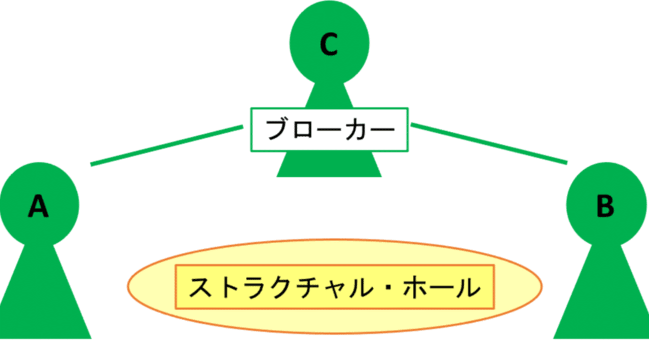 競争の社会的構造 ロナルド・S・バート 競争の社会的構造―構造的空隙の理論 | ロナルド・S. バート