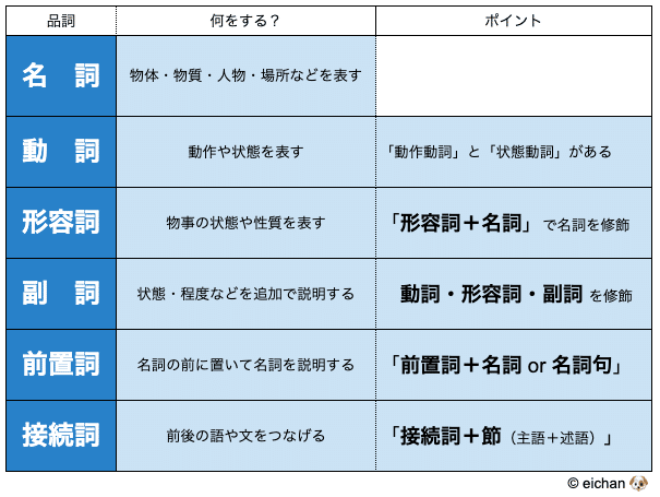 知らなきゃマズい3つの文法】eichanの文法超基礎講座|eichan 知らなきゃマズい3つの文法】eichanの文法超基礎講座|eichan