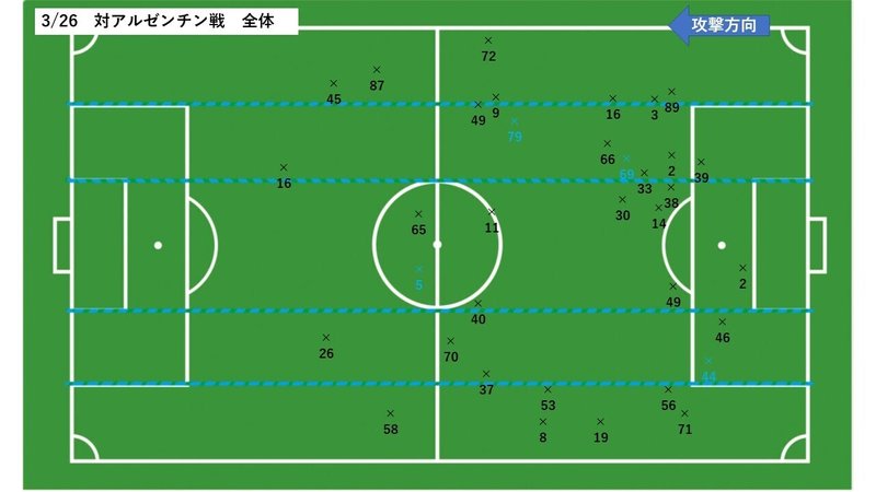 ボール奪取位置が低すぎる U24日本代表対アルゼンチン代表 3月26日 1 Hla0048 Note