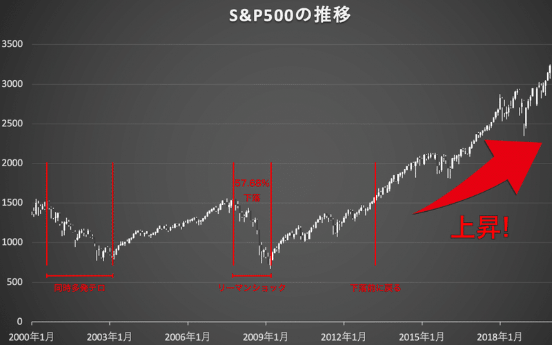 SP500グラフ