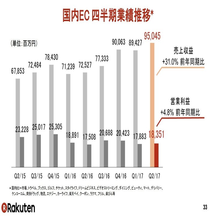 ZOZOTOWNのテイクレートは楽天市場・ヤフーショッピングの○倍｜決算が読めるようになるノート