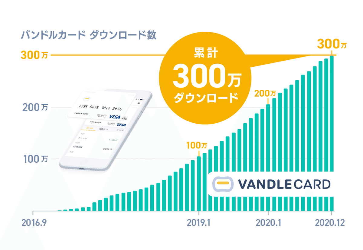 特別企画] バンドルカードの過去の意思決定振り返り（カンム社長八巻とCOO知久の対談）｜8maki