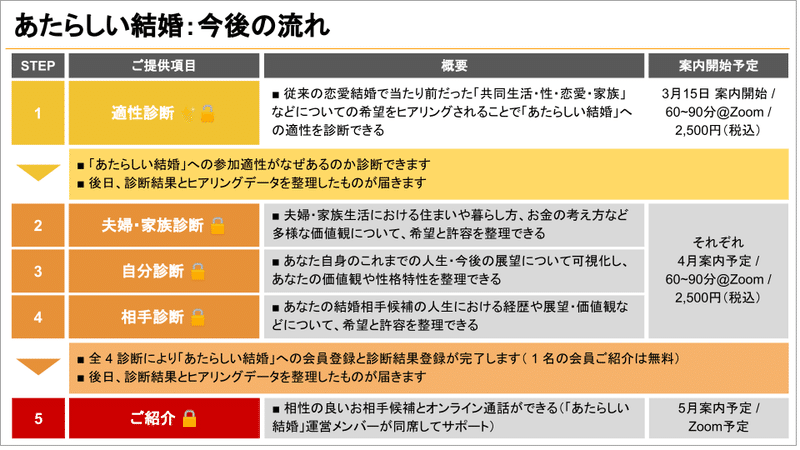 [FutureMarriage] Matching Conditions_20210302 今後の流れ