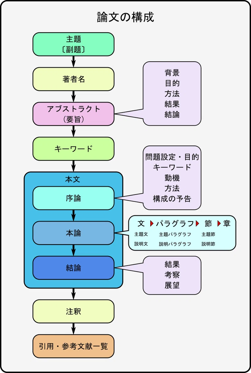 中高生のための 論文 入門 レポート 論文のルール 川口秀樹 Note