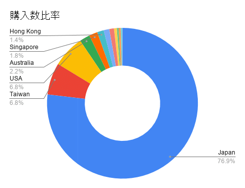 購入数比率