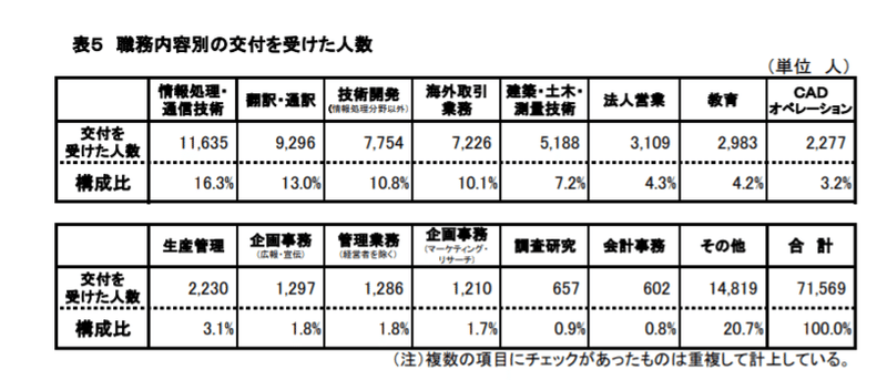 職務内容別