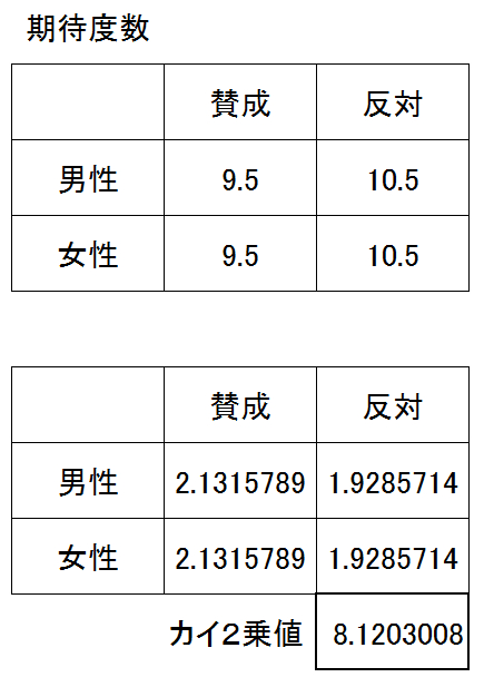 期待度数とカイ２乗値