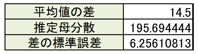 ｔ検定手順５