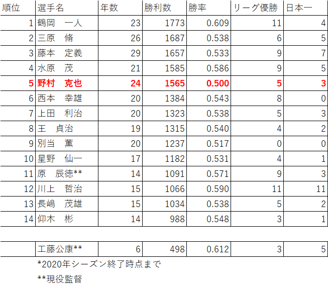 追悼 名将 ヤクルト野村克也監督の戦績を振り返る ライバル監督との対戦成績 Mmiyauchi Note
