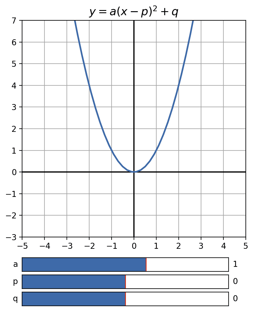 Pythonで高校数学 2次関数のグラフ 1 クリヤキン Note