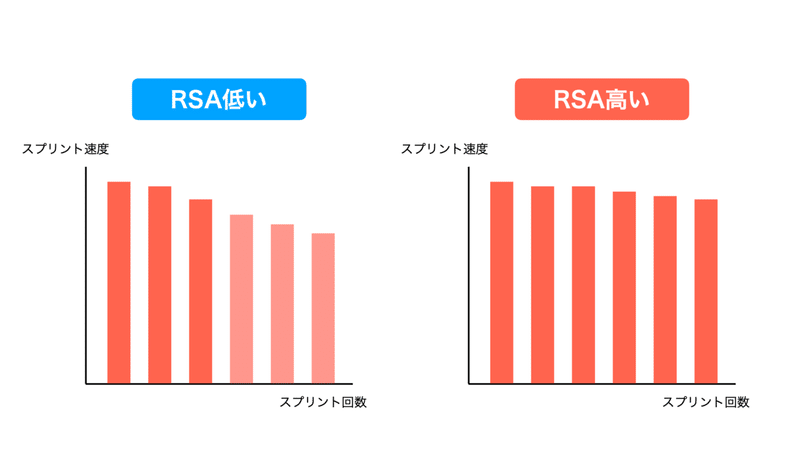 1週間の中で持久力向上のための反復スプリントトレーニングとスピード向上のためのスプリントトレーニングを両立させるために考えること Keisuke Matsumoto フィジカルコーチ Note 1週間の中で持久力向上のための反復スプリントトレーニングとスピード向上のためのスプリントトレーニングを両立させるために考えること Keisuke Matsumoto フィジカルコーチ Note