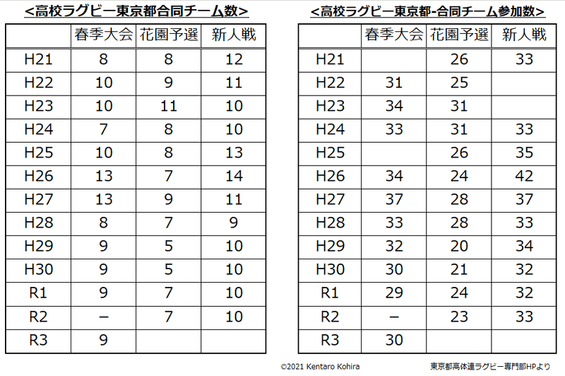 高校ラグビー東京都大会合同チーム数、合同参加校2021.4