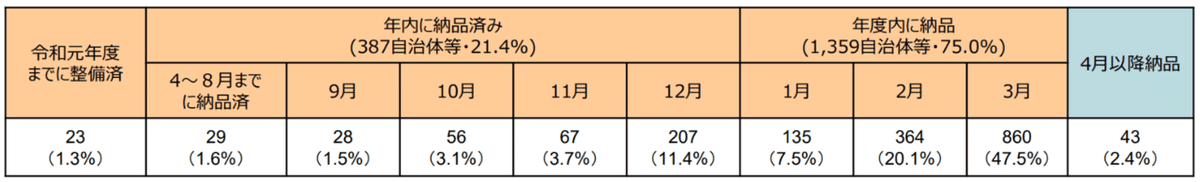 令和３年２月現在納品