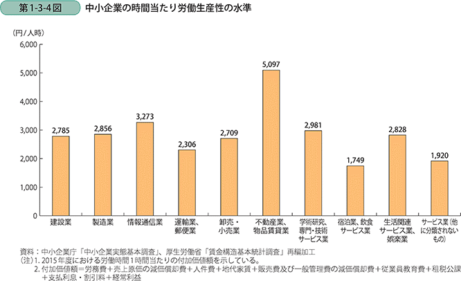 中小企業の生産性は低い 法人企業統計調査から定量的に調べてみた 阪井 優 Note 中小企業の生産性は低い 法人企業統計調査から定量的に調べてみた 阪井 優 Note