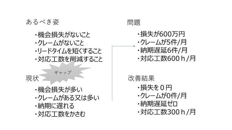 「問題/課題」に対する「結果」