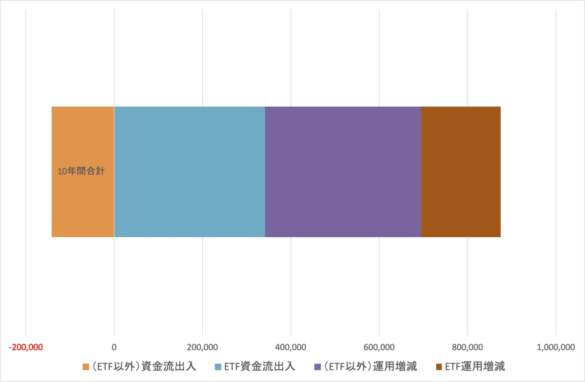 追加型株式投信　ETF以外とETF_NAV増加_10年_内訳