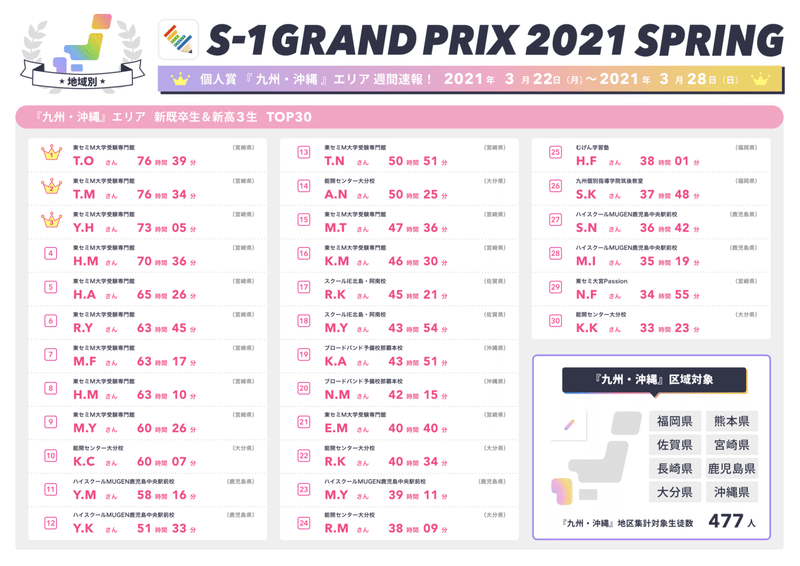 個人賞_九州&amp;沖縄エリアランキング_既卒高3