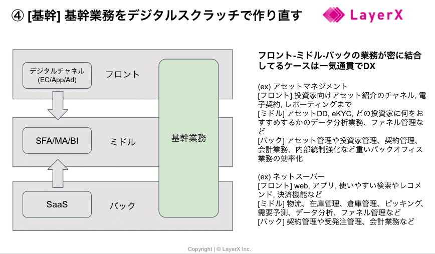 金融機関や大企業のDXはどうすすめればいいか|福島良典 | LayerX 金融機関や大企業のDXはどうすすめればいいか|福島良典 | LayerX