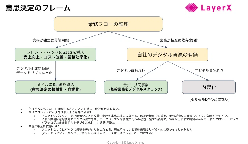金融機関や大企業のDXはどうすすめればいいか｜福島良典 | LayerX