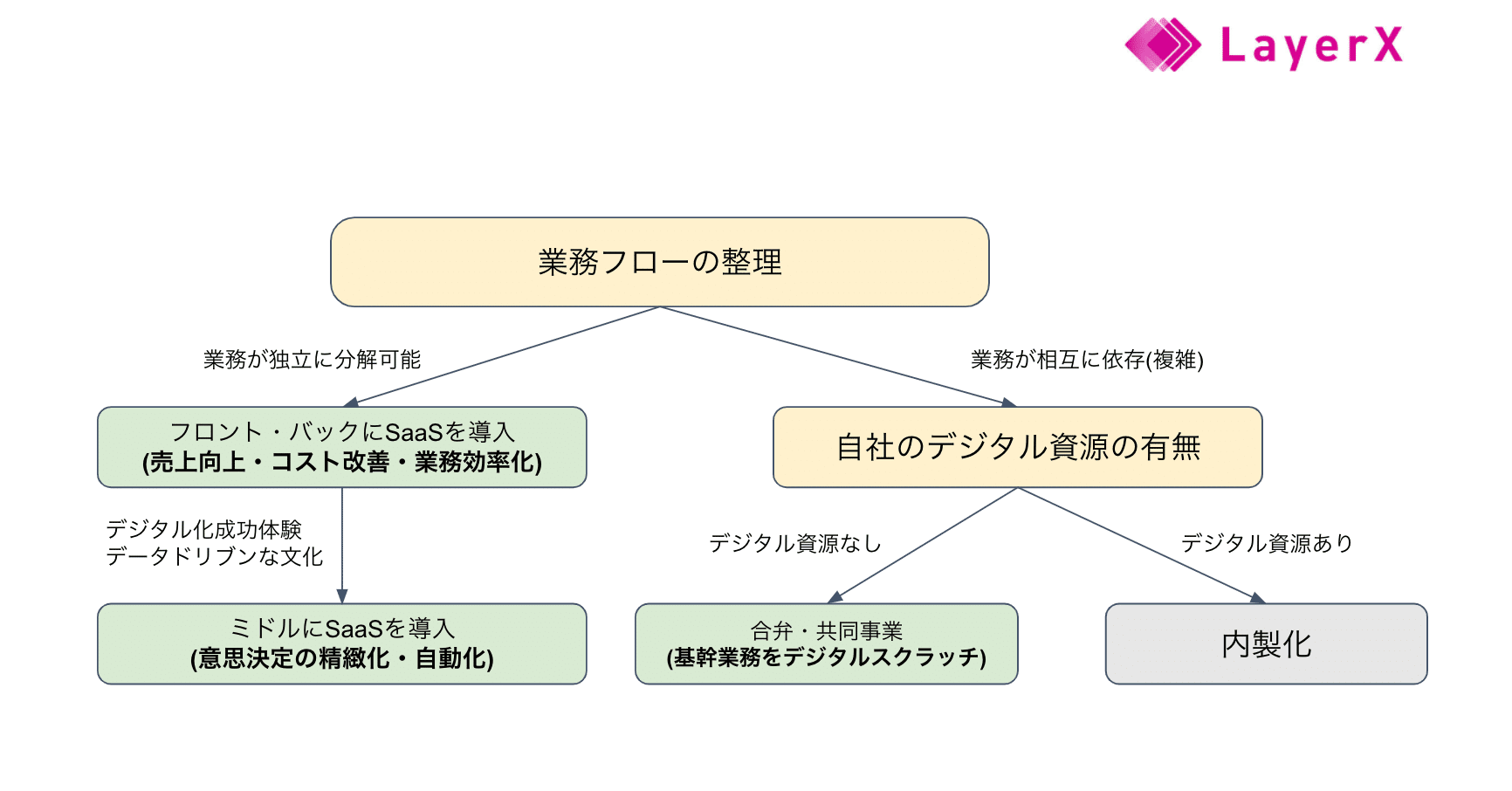 金融機関や大企業のDXはどうすすめればいいか|福島良典 | LayerX 金融機関や大企業のDXはどうすすめればいいか|福島良典 | LayerX