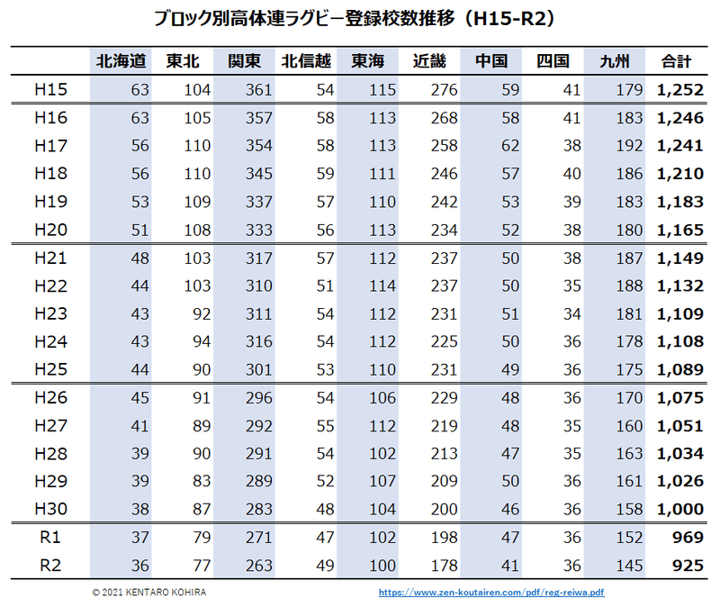 R2：ブロック別高体連ラグビー登録校数推移（ラグビー）