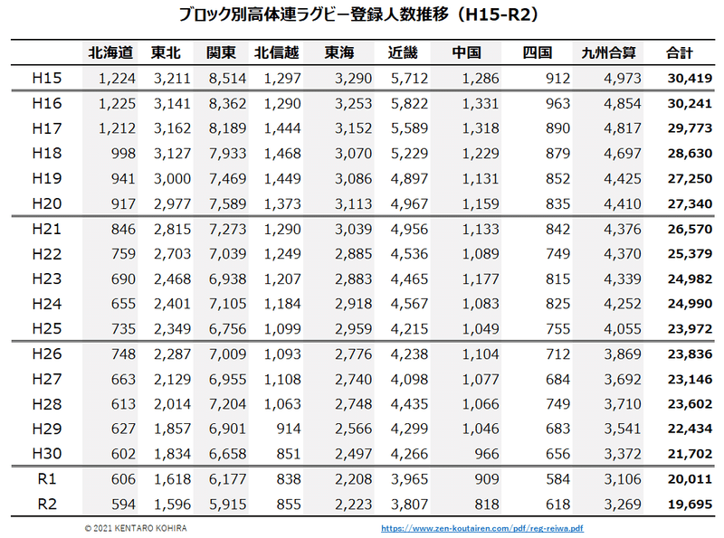 R2：ブロック別高体連ラグビー登録人数推移（ラグビー）