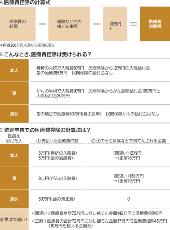 医療費控除の計算式