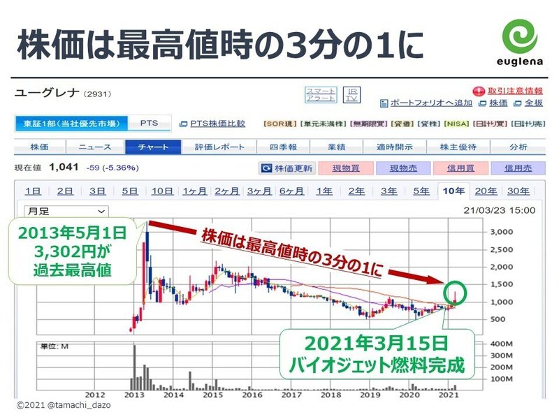 第三回 ユーグレナ 田町おじさんによる田町の企業分析 田町おじさん Note
