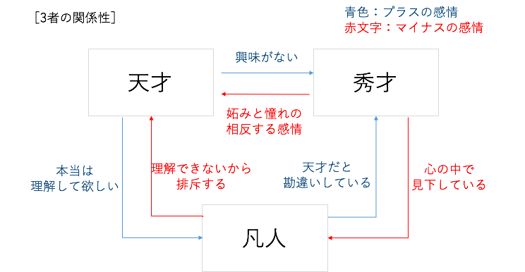 あなたは凡人 秀才 それとも天才 Big Wave 田端大学 Note