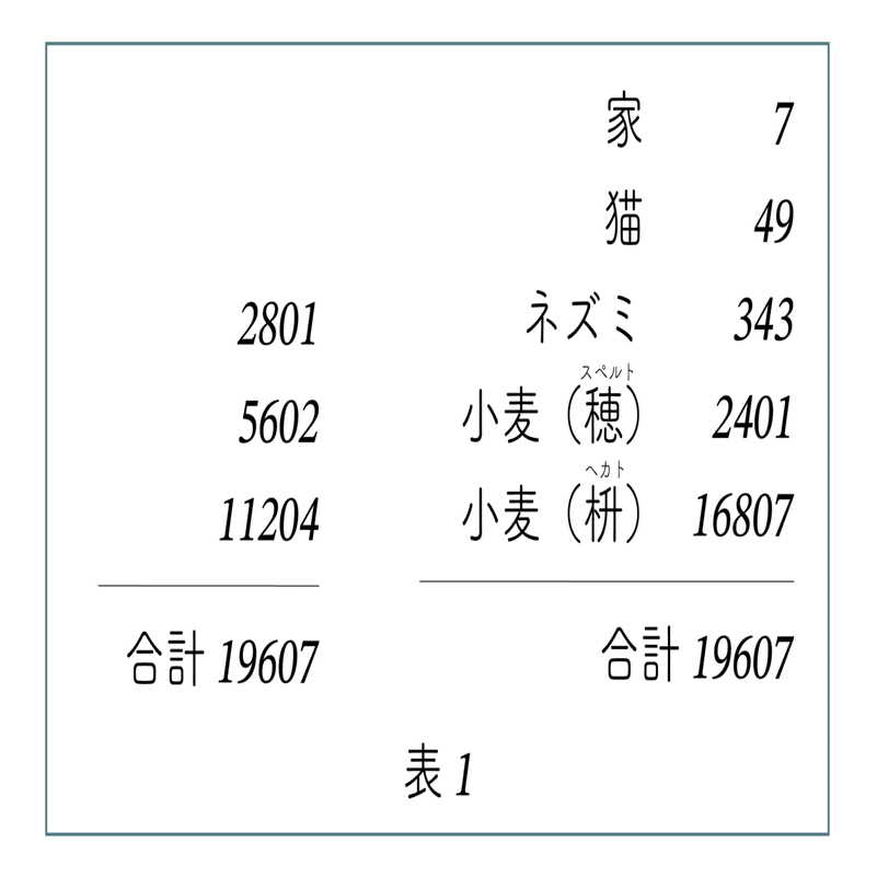 古代エジプトの数学書 リンド パピルス の問題を解く リンド パピルスの新解釈 ラッセル博士の数のお話 Note