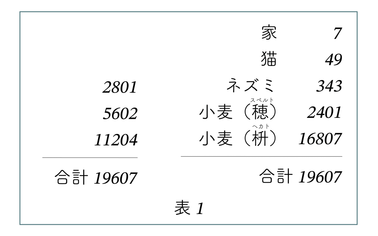 古代エジプトの数学書 リンド パピルス の問題を解く リンド パピルスの新解釈 ラッセル博士の数のお話 Note 古代エジプトの数学書 リンド パピルス の問題を解く リンド パピルスの新解釈 ラッセル博士の数のお話 Note