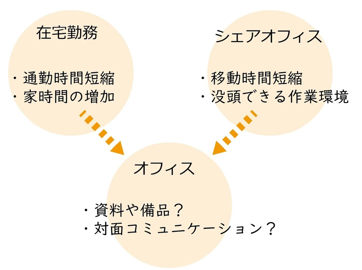 天気がいい日に行きたいオフィス｜日建グループ