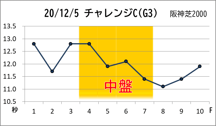 チャレンジC