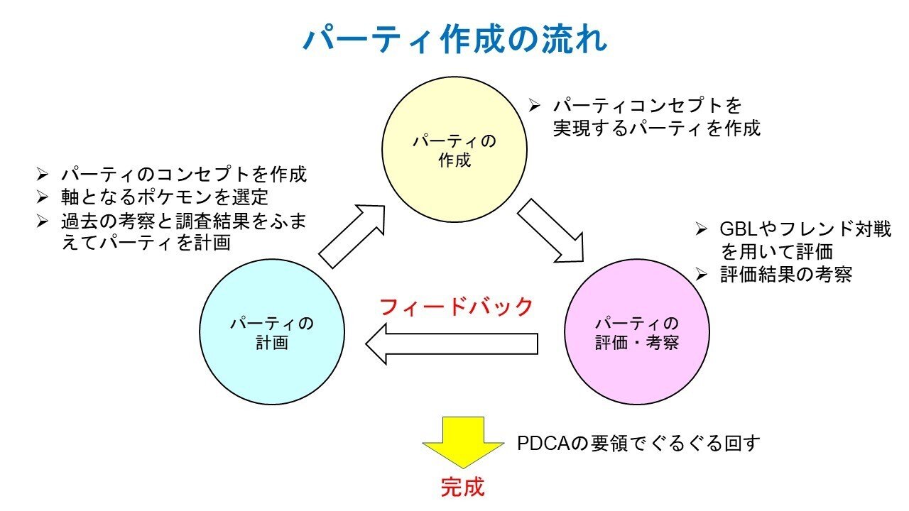 Ailes07流パーティ作成術 Ailes07 Note